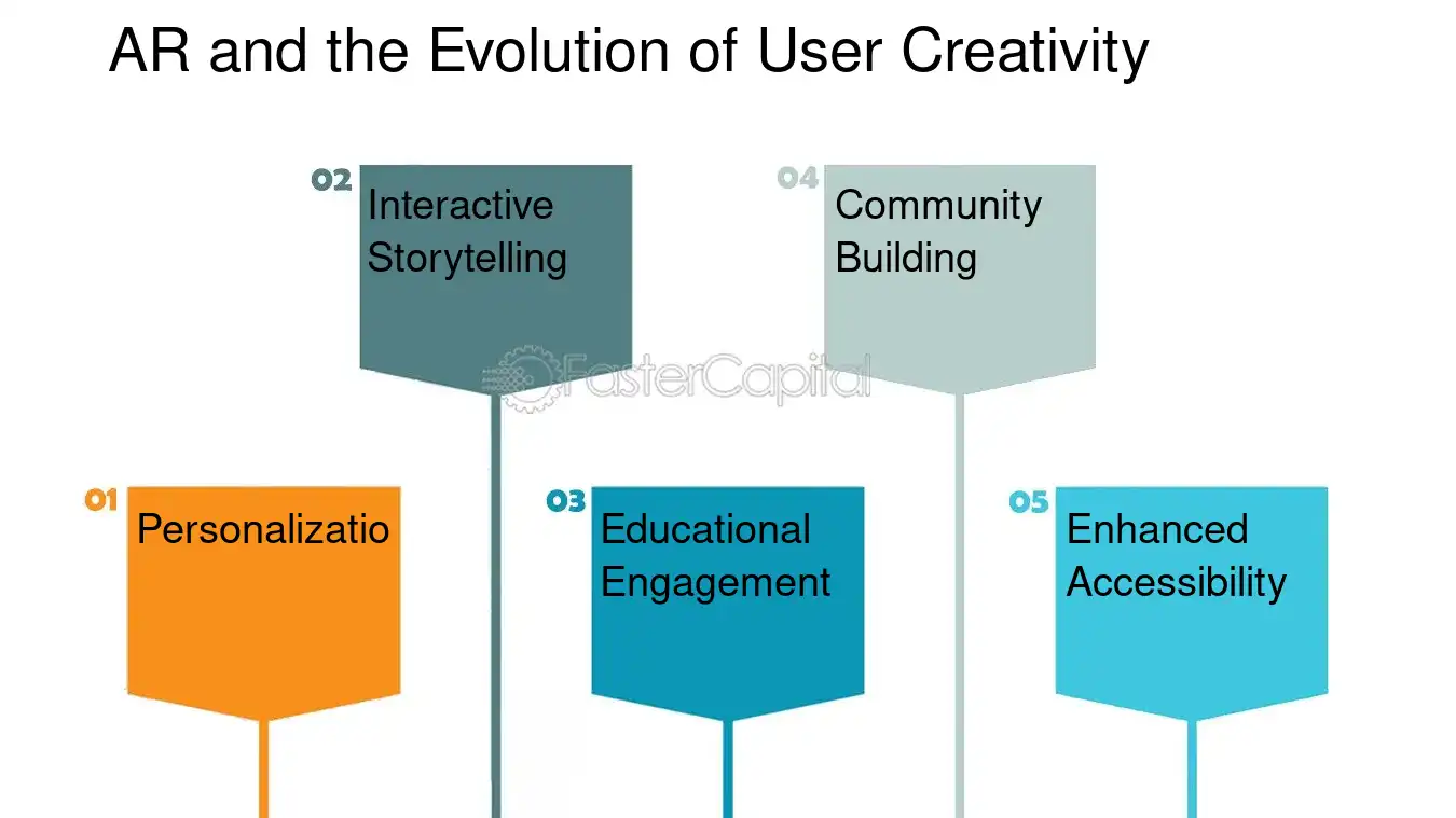 AR and the Evolution of User Creativity - Augmented reality ads: User Generated Content: Empowering Creativity: User Generated Content in Augmented Reality Advertising
